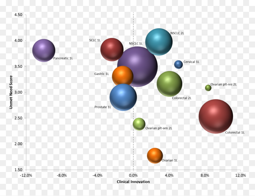 Bubble Size Reflects Size Of The Patient Population - Circle, HD Png Download - molecule png
