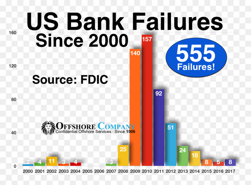 Bank Failures - Find Us On Facebook Button, HD Png Download - bank of america png