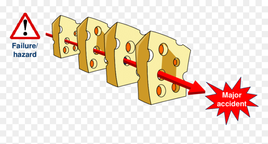 Swiss Cheese Model Animation, HD Png Download - swiss cheese png