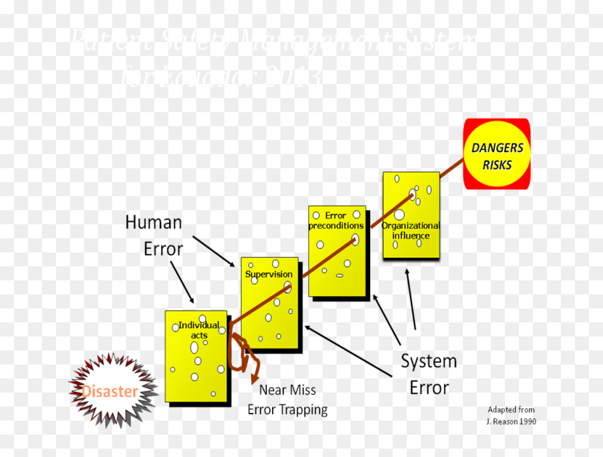 Swiss Cheese Safety , Png Download - Hro Swiss Cheese, Transparent Png - swiss cheese png