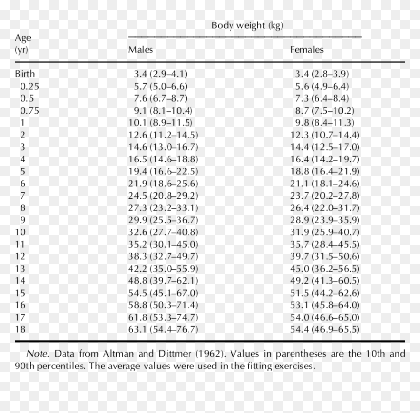 Mean Body Weight Of Children From Birth To 18 Yr Of - Child Body Weight And Age, HD Png Download - children running png