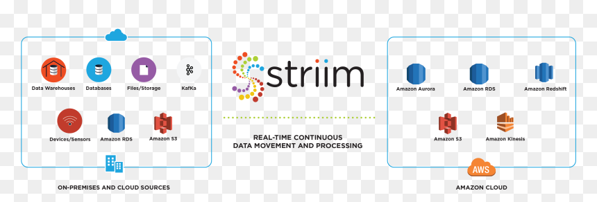 Striim For Amazon Web Services - Amazon Aurora Real Time Analytics, HD Png Download - amazon web services logo png