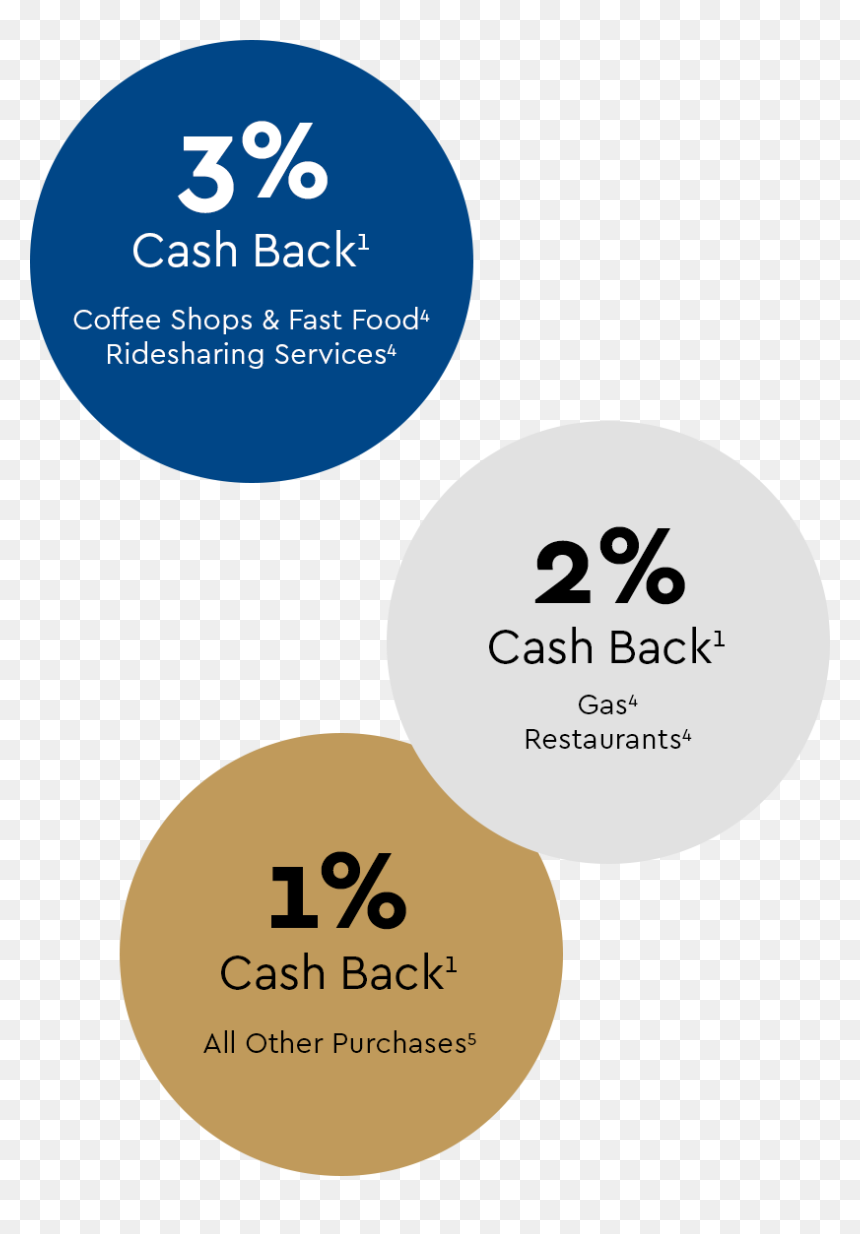 Unlimited 1% Cash Back With 2%-3% Cash Back On Purchases - Circle, HD Png Download - kansas city royals logo png