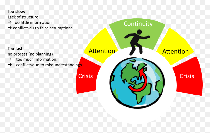 Change Conflict Adaptation Cycle - Adaptation Cycle, HD Png Download - cycle png