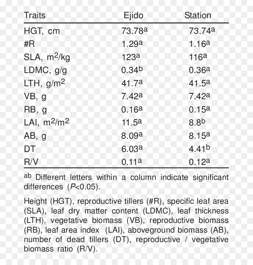 Average Values For Several Traits In Two Populations - Amino Acid, HD Png Download - grama png