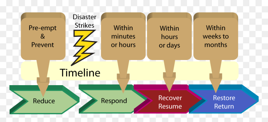 Business Continuity Lifecycle 6 R, HD Png Download - cycle png