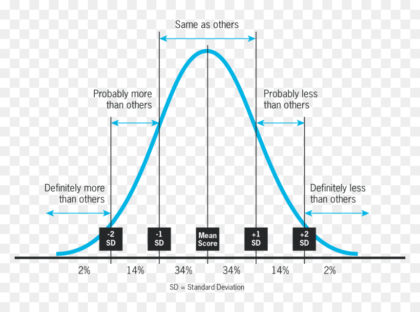Bell Curve Diagram Copy R11 Carb Controversy - Waist Size Bell Curve, HD Png Download - bell curve png