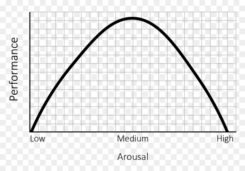 A Bell Curve That Represents The Anxiety To Performance - Plot, HD Png Download - bell curve png
