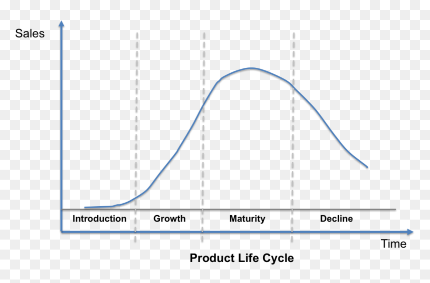 In Reality The Curve Is Not So Perfect Where Products - Product Life Cycle Transparent, HD Png Download - bell curve png