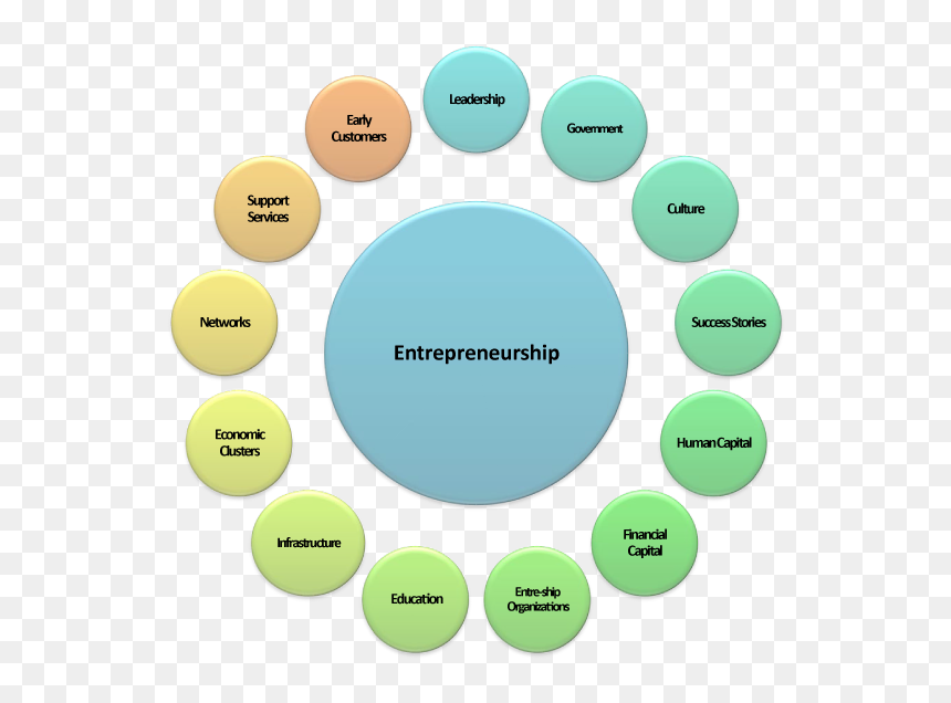 Who Is An Entrepreneur - Entrepreneur Ecosystem, HD Png Download - entrepreneur png