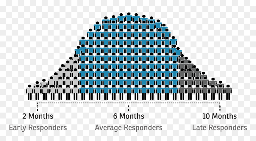 Hair Treatment Response - Hair Growth Bell Curve, HD Png Download - bell curve png