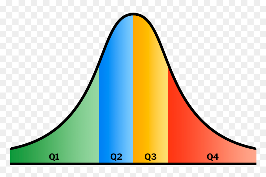 Bell Curve - Q1 And Q3 On A Bell Curve, HD Png Download - bell curve png