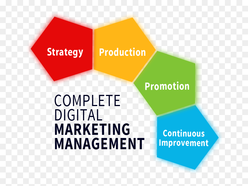 Complete Digital Marketing Management - Digital Marketing In Marketing Management, HD Png Download - digital marketing png