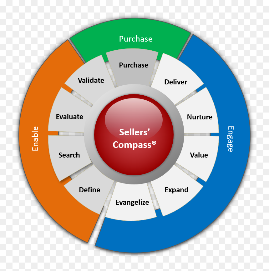 The Meta-level Sellers - Sellers Compass, HD Png Download - map compass png