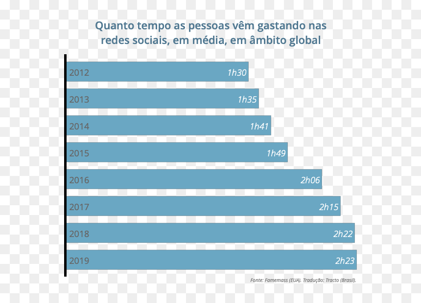 Quanto Tempo As Pessoas Vêm Gastando Nas Redes Sociais - Tempo De Uso Das Redes Sociais, HD Png Download - redes sociais png