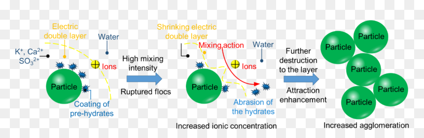 Diagram, HD Png Download - particle effects png