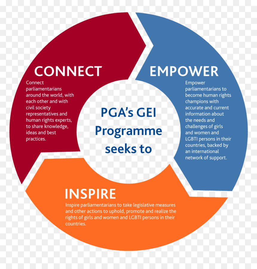 Connect, Empower, Inspire - Rapid Application Development Methodology Diagram, HD Png Download - gender png