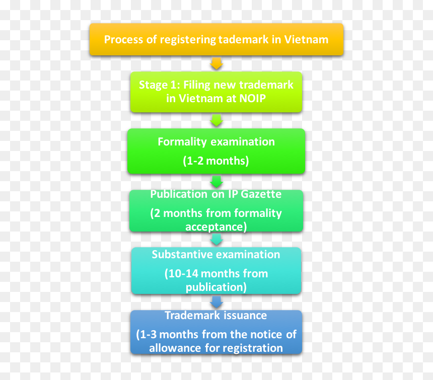 Process Of Trademark In Vietnam - Parallel, HD Png Download - vietnam png