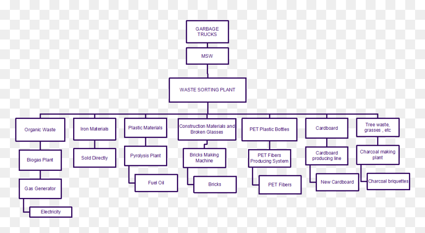 The Whole Operating Procedure Of Waste Separator Machine - Process Of Solid Waste Management In The Philippines, HD Png Download - separator png