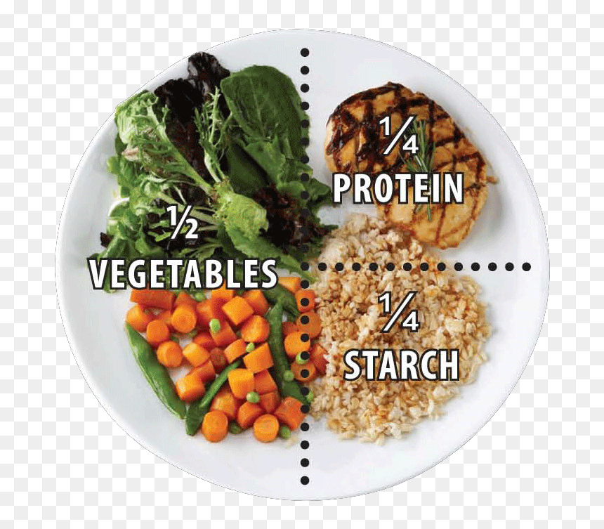 Control Your Portion Size, HD Png Download - food plate png