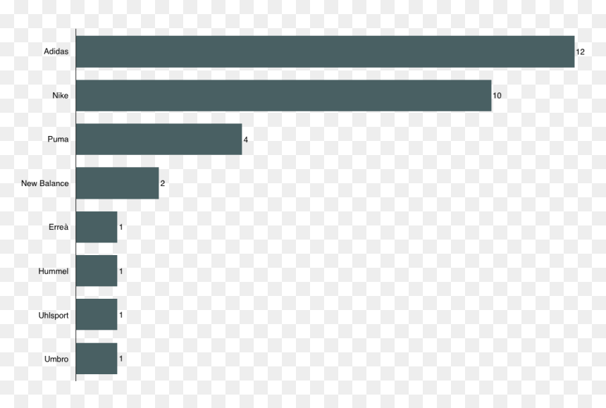 2018 World Cup Sponsors Per Brand - World Cup 2018 Kits Sponsorship, HD Png Download - world cup 2018 png