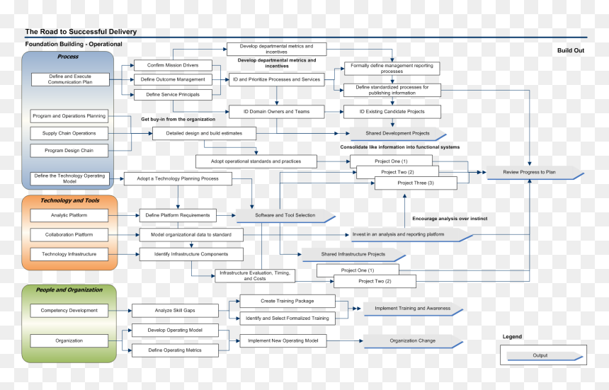 Profile 1 Roadmap - Skills Gap Roadmap, HD Png Download - roadmap png
