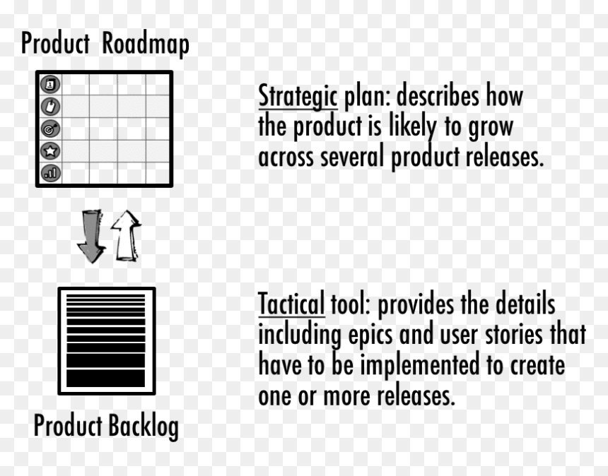 Product Roadmap And Product Backlog - Product Roadmap Product Backlog, HD Png Download - roadmap png