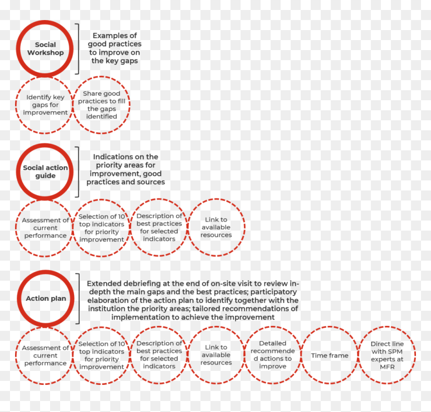 Feuille De Route Sociale, HD Png Download - roadmap png