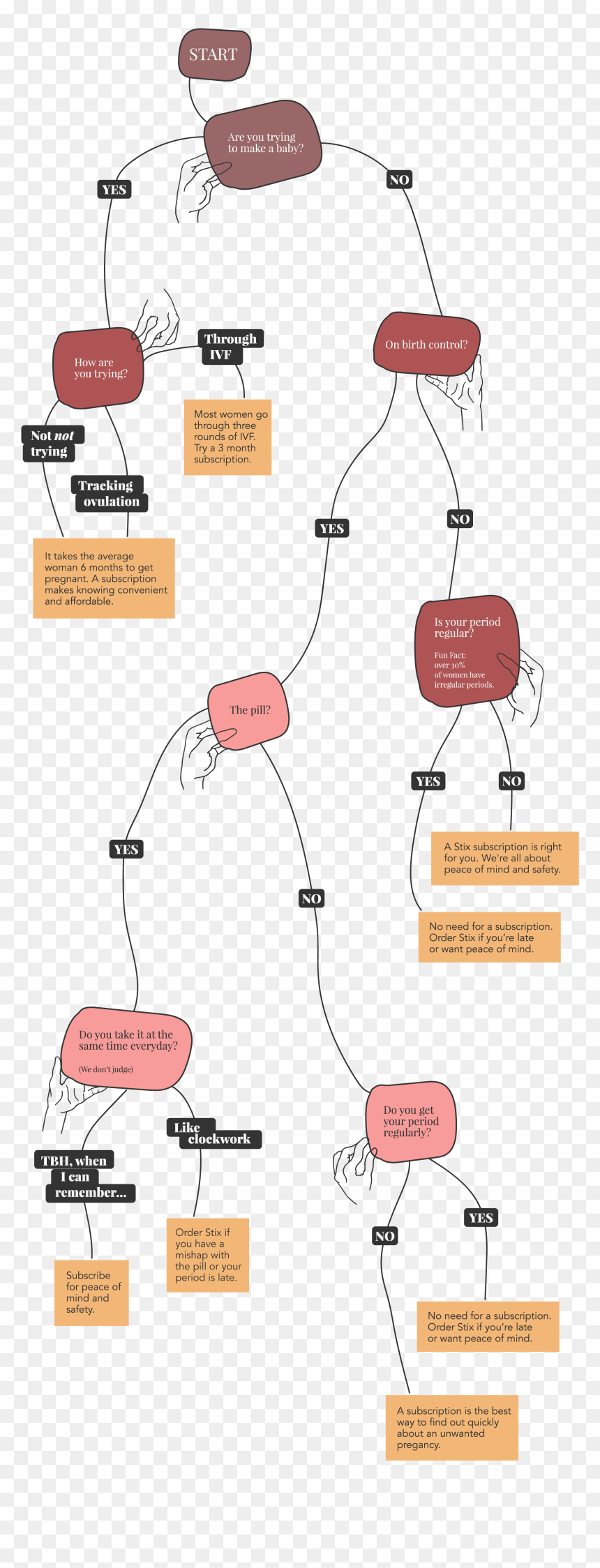 Quiz To Understand If You Should Subscribe To Stix - Can You Do A Pregnancy Test, HD Png Download - pregnancy test png