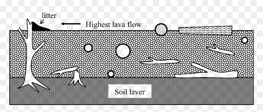 Diagram Showing Features Produced By A Lava Flow Overwhelming - Circle, HD Png Download - flow png