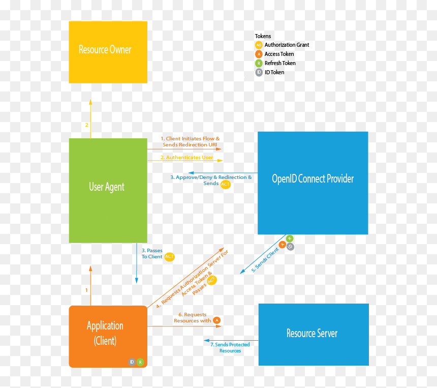 Diagram, HD Png Download - flow png