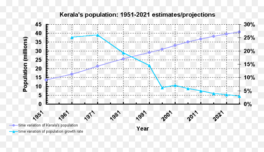 Kerala Population Chart - Kerala Population Growth Rate, HD Png Download - growth chart png