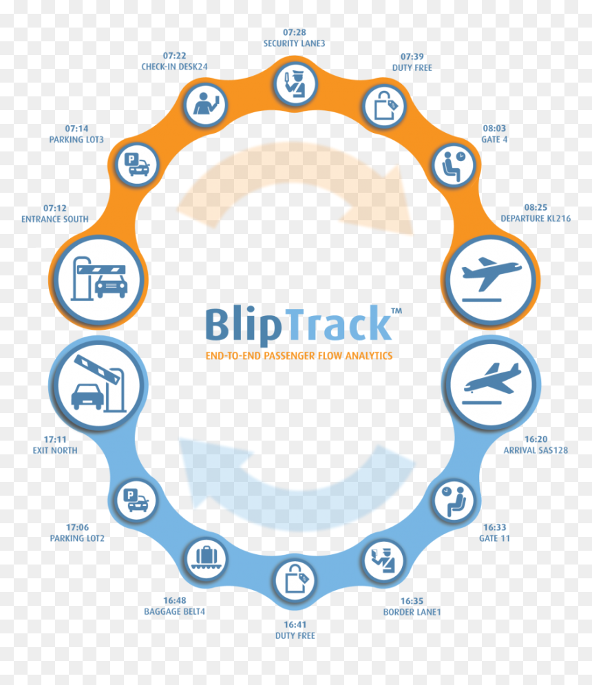 Future Airport Passenger Experience, HD Png Download - flow png