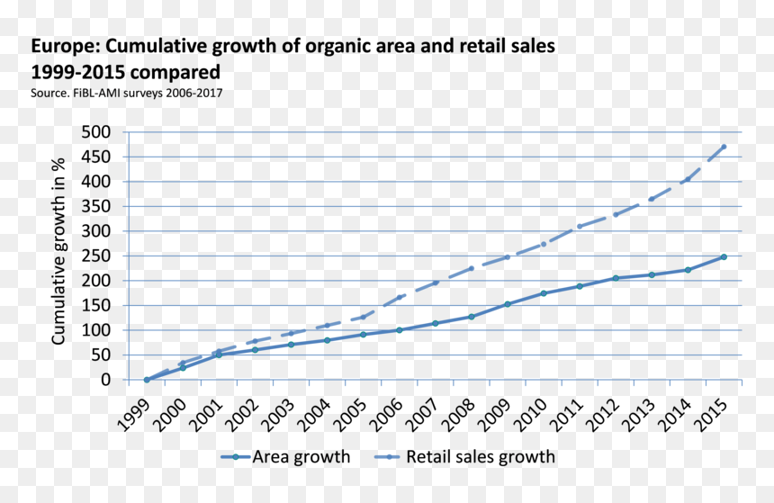 Plot, HD Png Download - growth chart png
