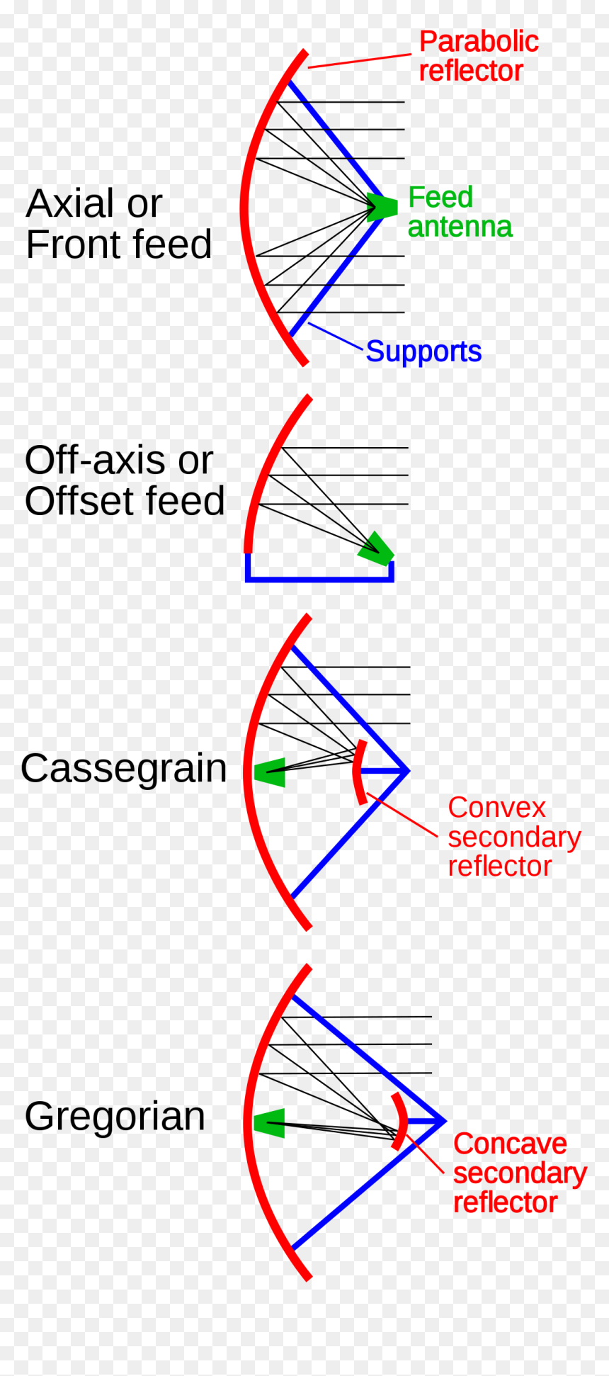 Antenna Off Axis Angle, HD Png Download - dish antenna png
