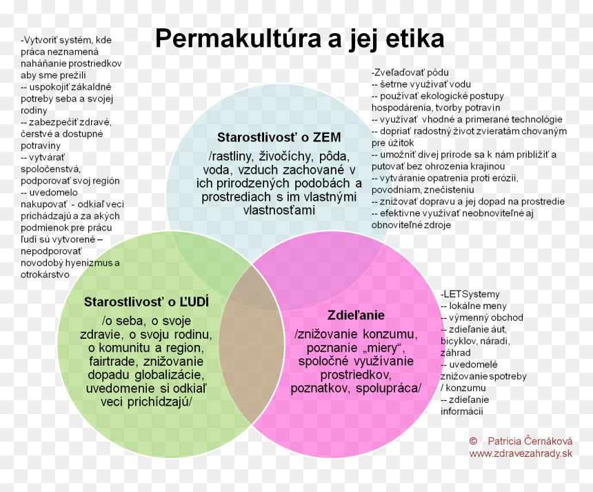 Permakultúrna Etika Je Postavená Na Troch Pilieroch, - Circle, HD Png Download - etika png