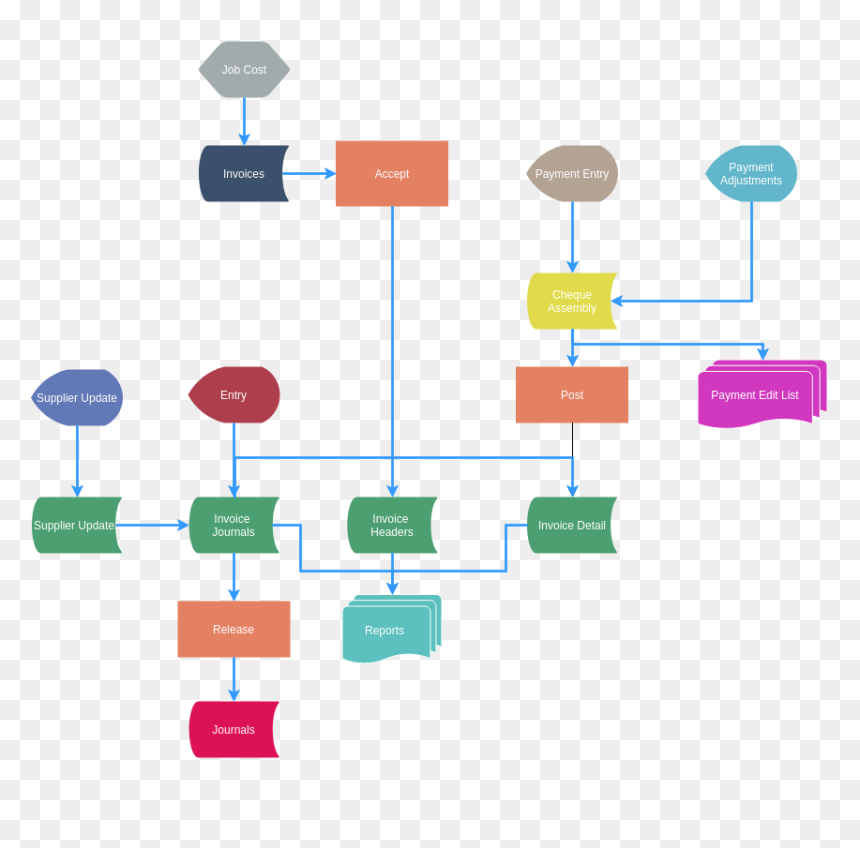 Account Payable Accounting Flowchart Example - Account Flowchart, HD Png Download - accounting png