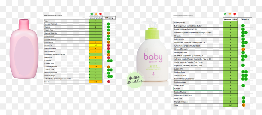 And A Snapshot Of The Baby Lotions - Doterra Baby Products Diy, HD Png Download - doterra png