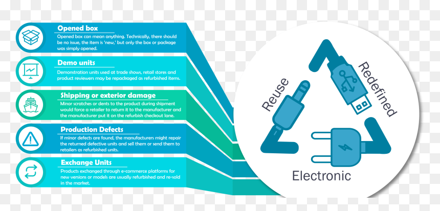 Recommerce Expo Is For Refurbished Electronic Products - Graphic Design, HD Png Download - electronic items png