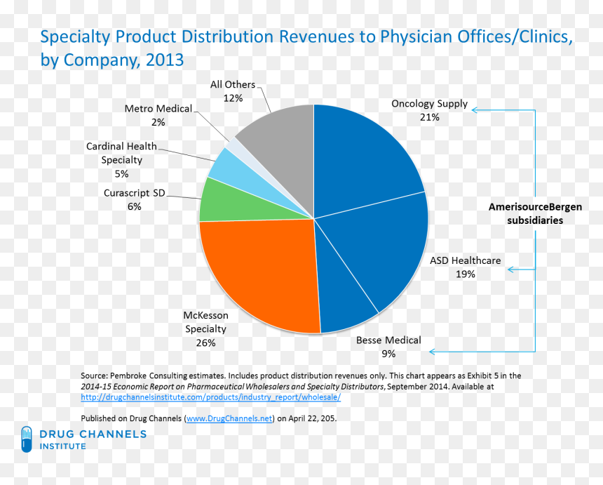Walgreens Cvs Rite Aid Market Share 2018, HD Png Download - cardinal health logo png