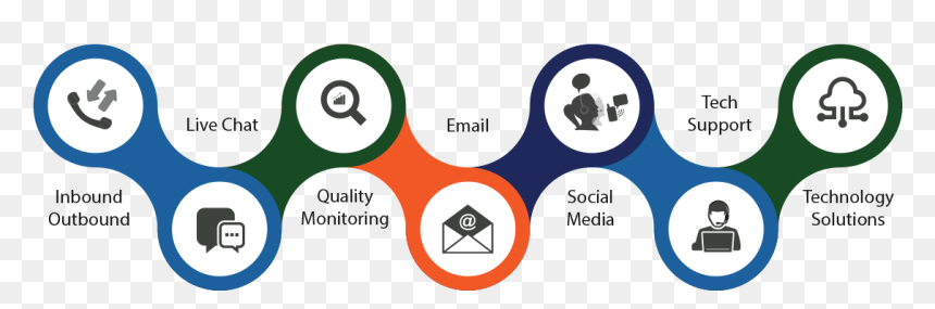 Customizable Call Center Solutions - Outbound Call Center Solutions, HD Png Download - tech support png