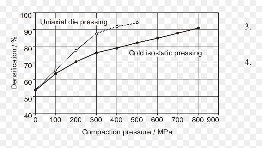 Cold Isostatic Pressing Densification, HD Png Download - bakra png