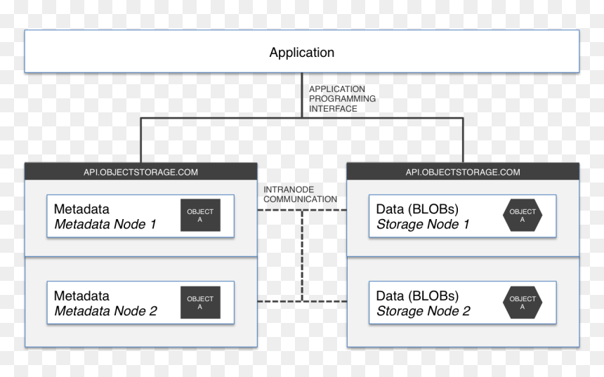High Level Object Storage Architecture - Upload Object Storage Architecture, HD Png Download - object png