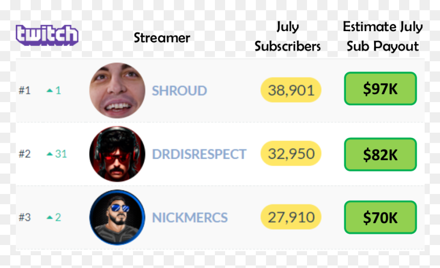Top Twitch Subscriber - Twitch.tv, HD Png Download - twitch.png