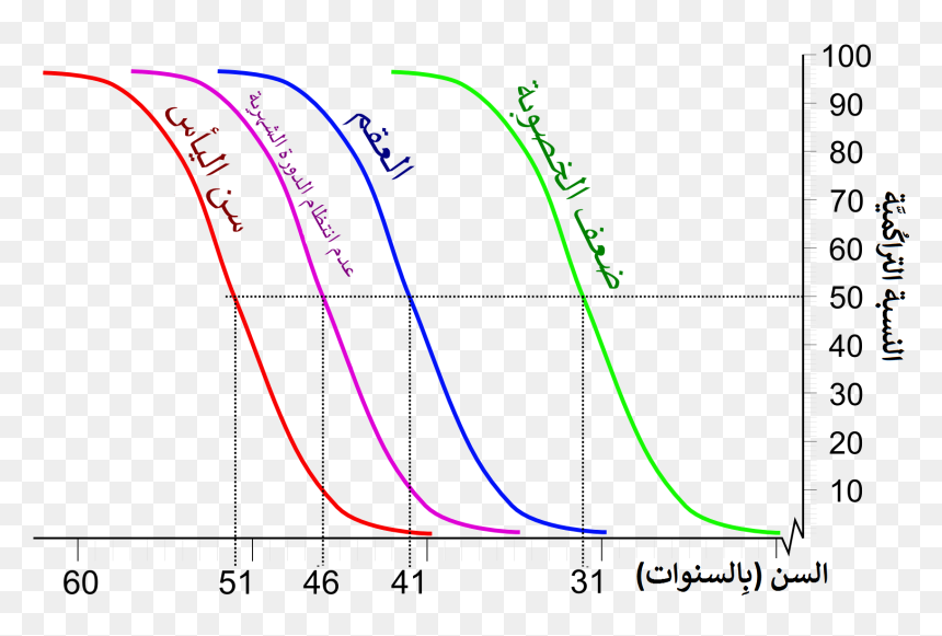 Age And Female Fertility-ar - Female Fertility Women Age, HD Png Download - ar png