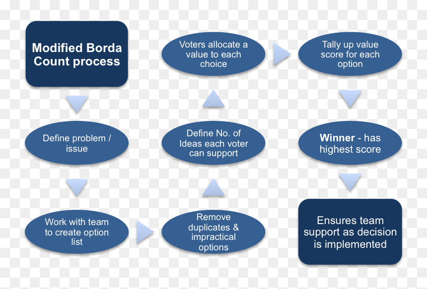 Modified Borda Count Process - Kensington Gardens, HD Png Download - borda png