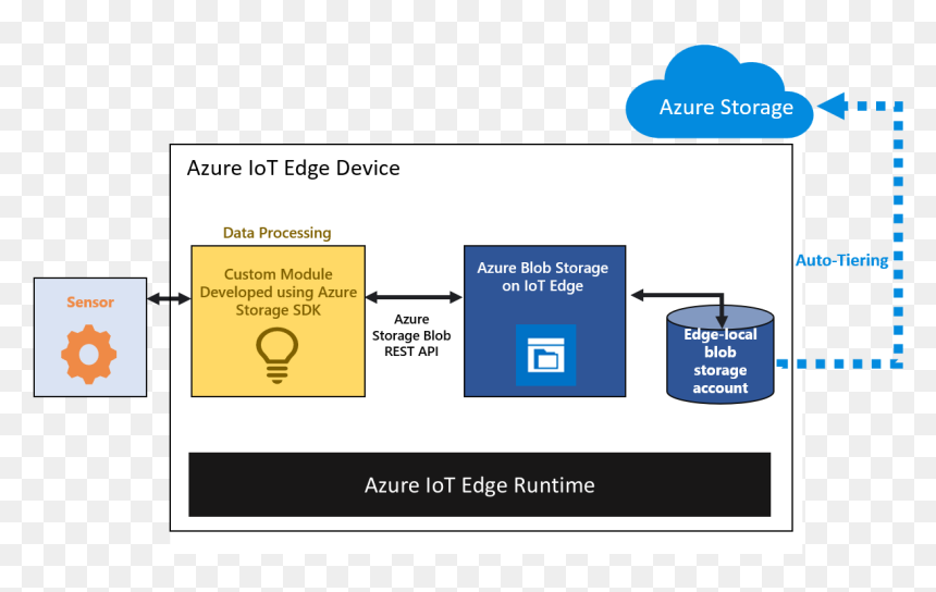 Azure Blob Storage On Edge, HD Png Download - blob png