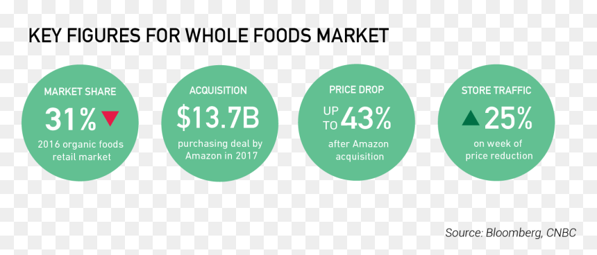 Whole Foods Graphic - Circle, HD Png Download - whole foods png