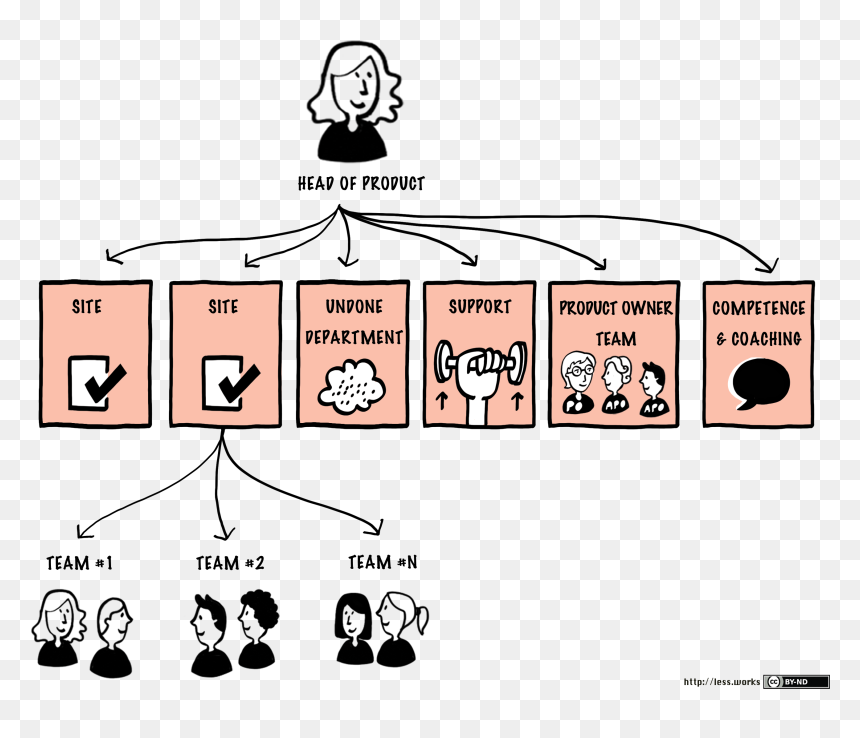 Typical Less Huge Organizational Structure - Scrum Organizational Structure, HD Png Download - structure png