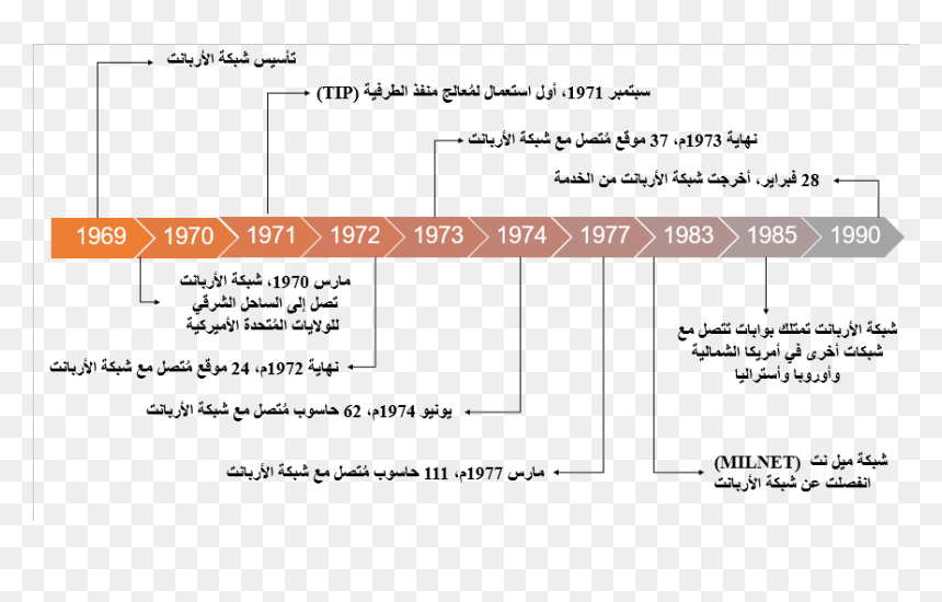 ملف - Arpanet Timeline - Ar - Arpanet Timeline, HD Png Download - ar png